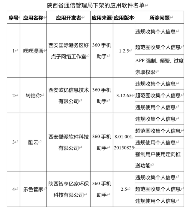 67款A(yù)PP未完成整改被下架 工信部重拳整治網(wǎng)絡(luò)信息安全